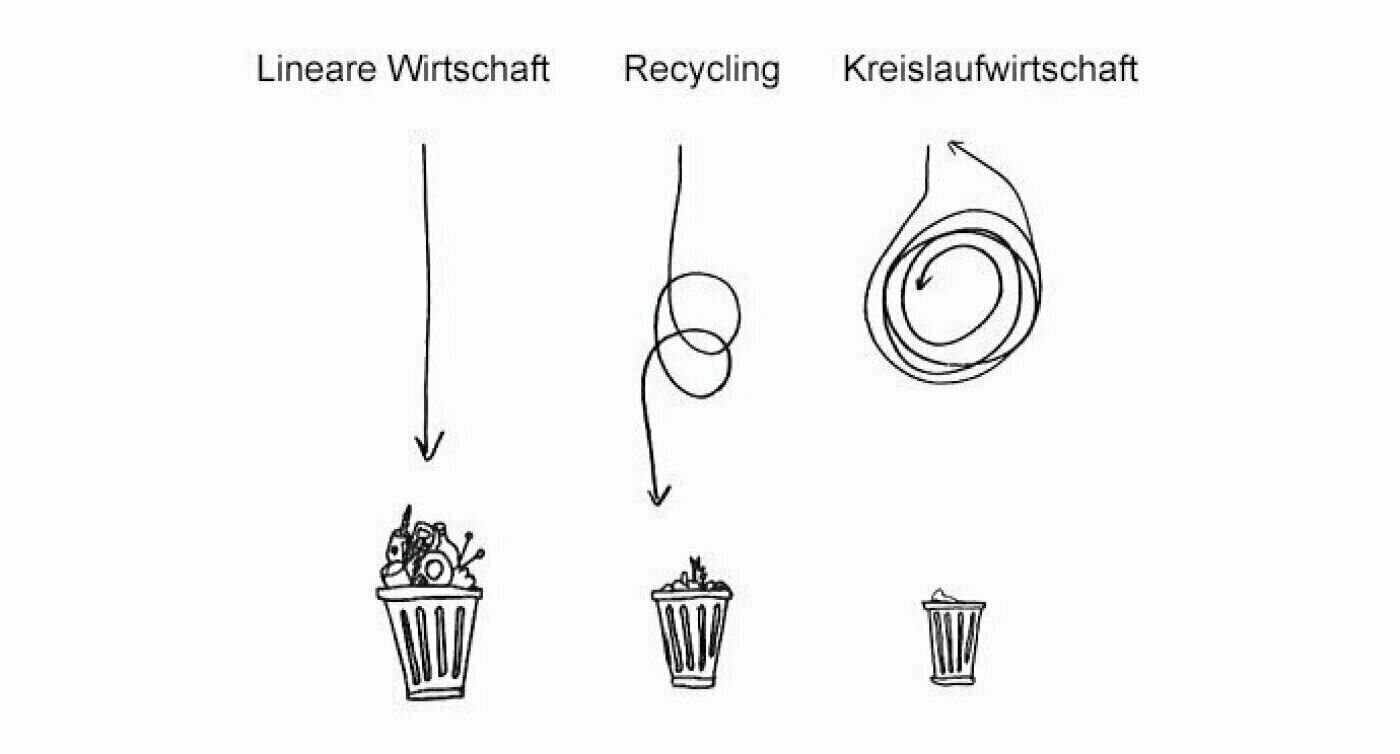 Illustration, wieviel Abfall die lineare Wirtschaft, Recycling und die Kreislaufwirtschaft produzieren.