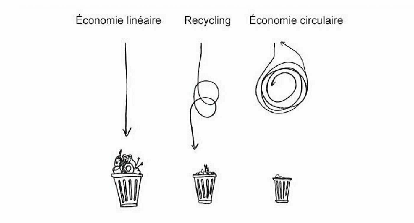 Illustration de la quantité de déchets produits par l'économie linéaire, le recyclage et l'économie circulaire.
