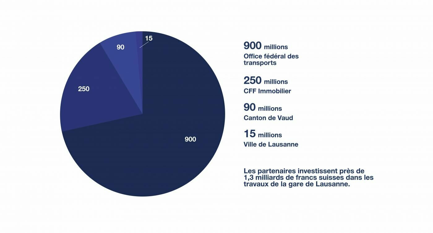 Diagramme circulaire : Investissement des partenaires dans les travaux de la gare de Lausanne. La part la plus importante est celle de l'Office fédéral des transports avec 900 millions de francs.