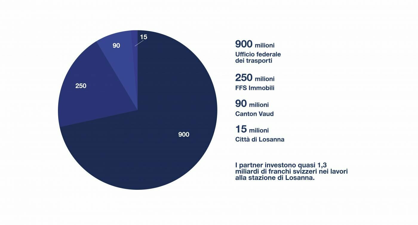 Grafico a torta: Investimento dei partner nei lavori della stazione di Losanna. Quota maggiore Ufficio federale dei trasporti con 900 milioni di franchi svizzeri