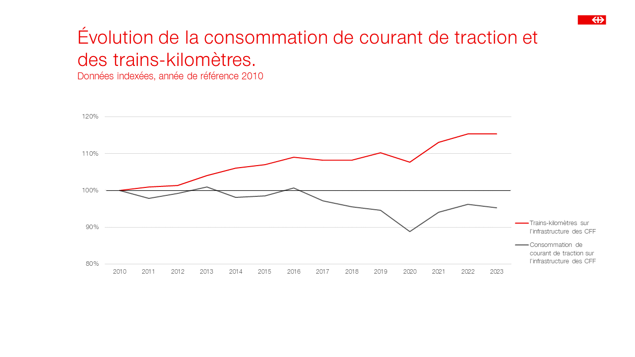 Le graphique met en parallèle l’augmentation des trains-kilomètres et la baisse de la consommation de courant ferroviaire depuis 2010.
