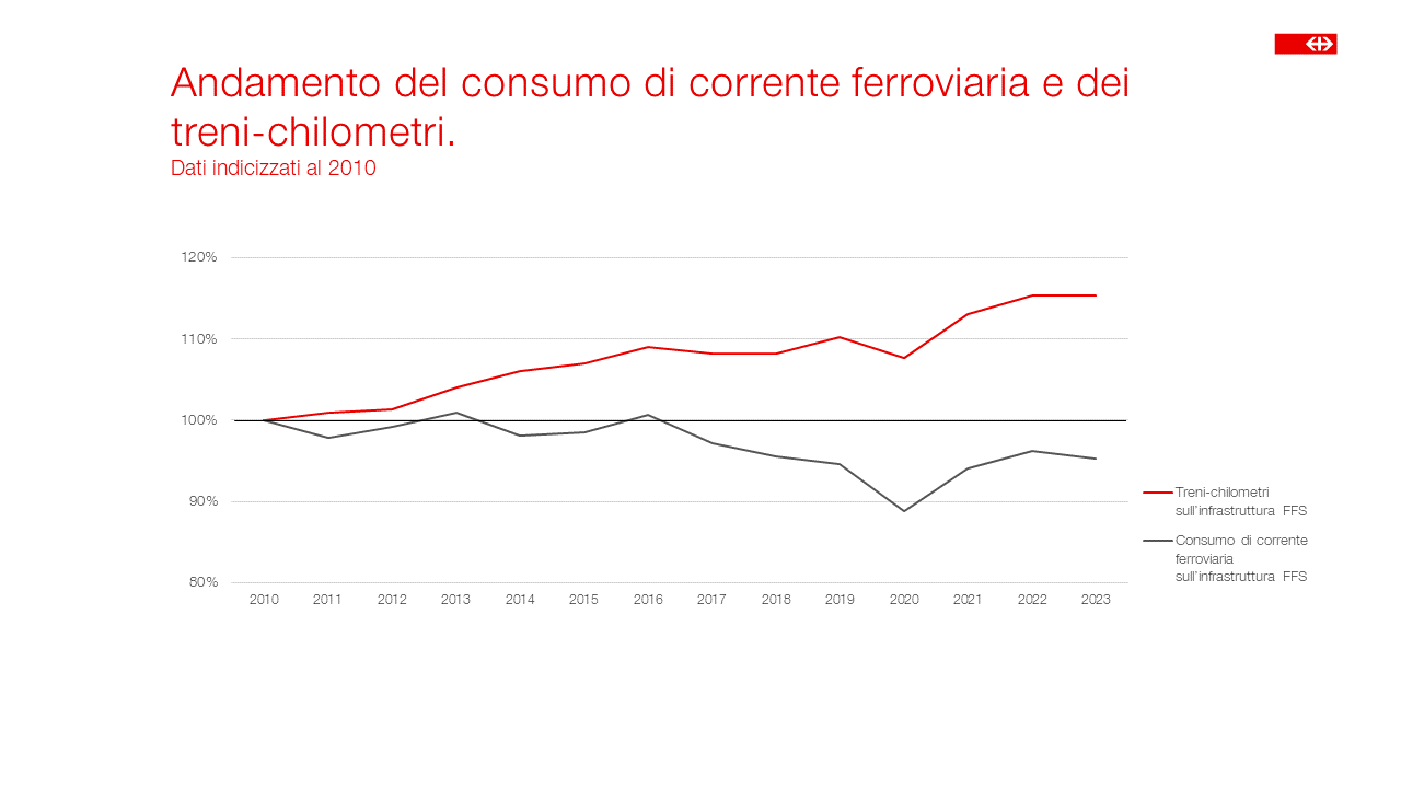 Il grafico mostra l’aumento dei treni-chilometri e la contestuale diminuzione del consumo di corrente ferroviaria dal 2010.	